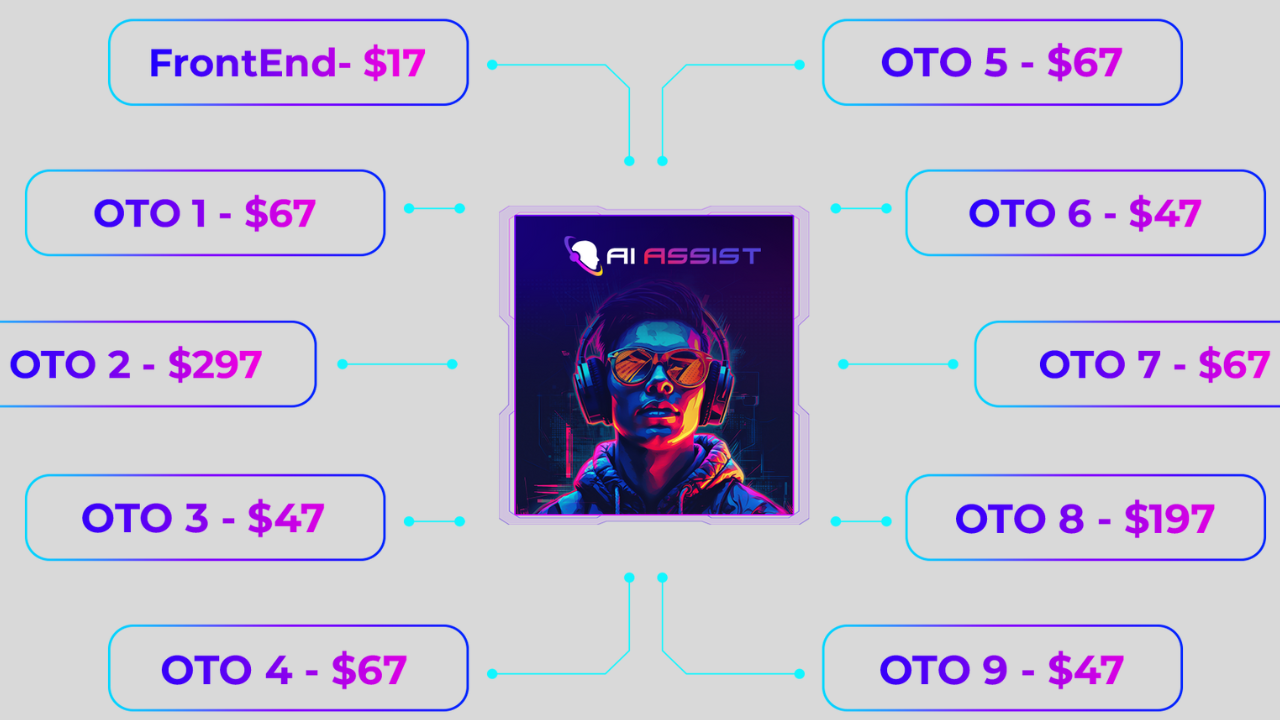 AI Assist Review OTO