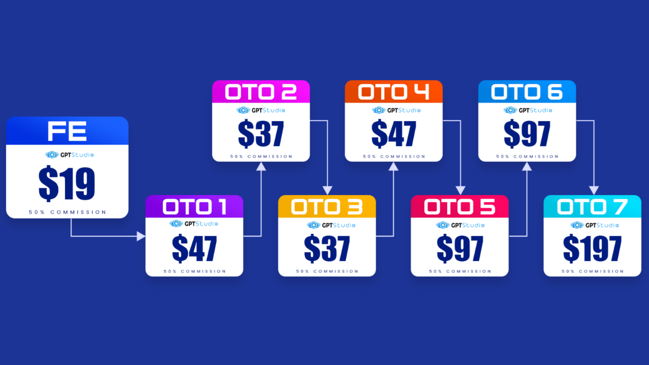 GPT Studio Review Funnel