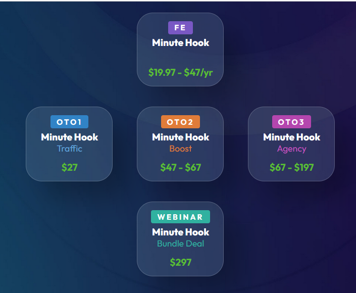 Minute Hook Review: Automated List Growth | DFY Followups | NEW Traffic System